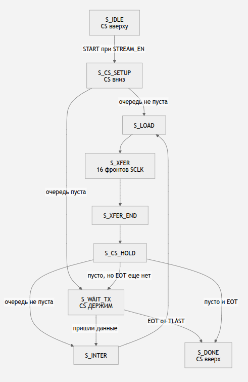 SPI‑контроллер на FPGA: переносим на Zynq 7000. Часть 2 - 14